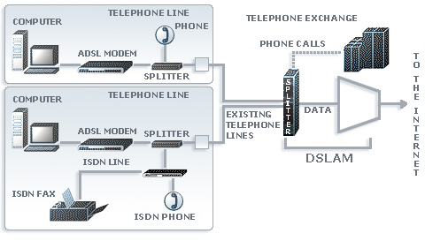 Adsl Connection