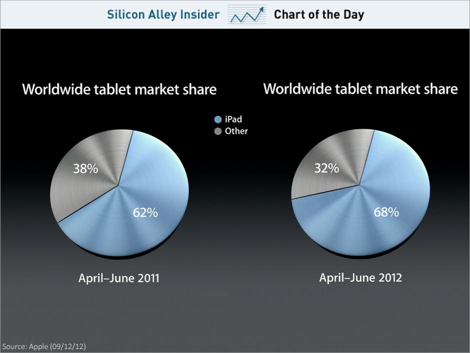 Android Market Share 2012 Graph