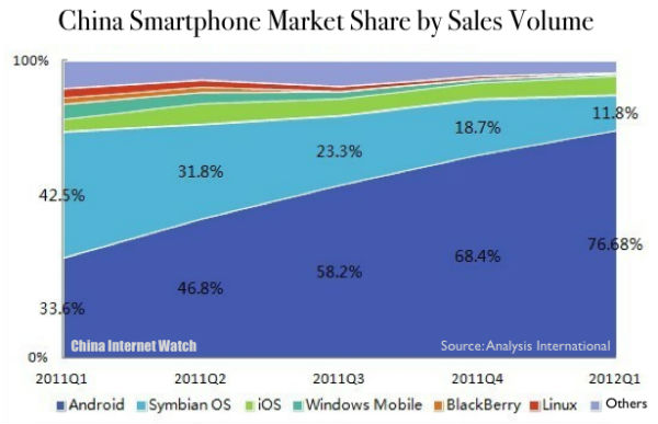 Android Market Share 2012 Graph