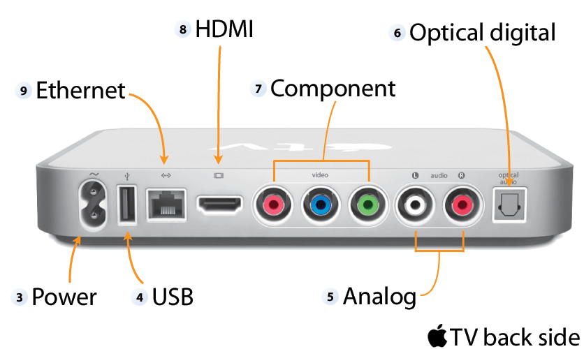 Apple Tv Connections Diagram