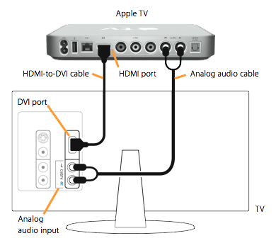 Apple Tv Connections Hdmi