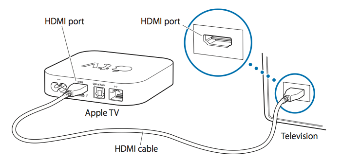 Apple Tv Connections To Receiver