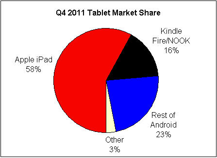 Apple Vs Android Market Share 2012