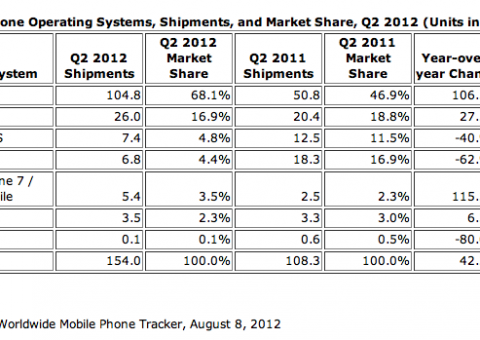 Apple Vs Android Market Share 2012