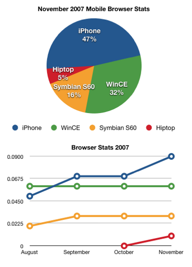 Apple Vs Android Market Share