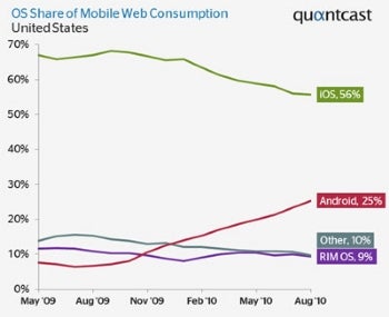 Apple Vs Android Market Share