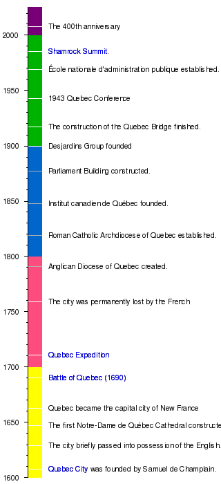 Art History Timeline Wikipedia