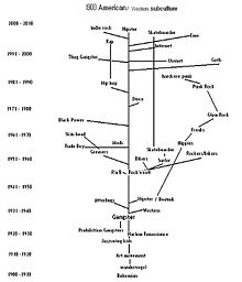 British History Timeline 20th Century