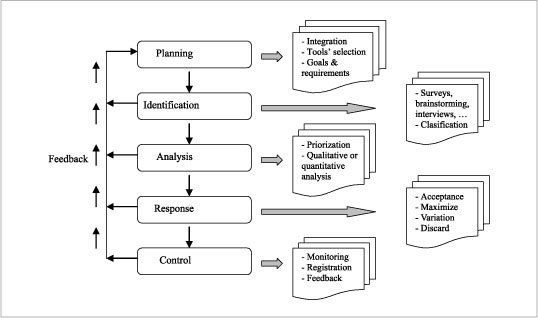 Change Management Process Flow Diagram