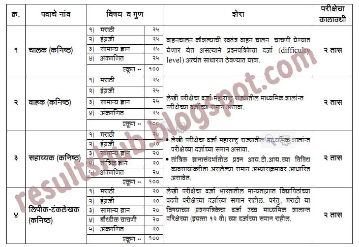 Collector Office Kolhapur Talathi Recruitment 2012 Result