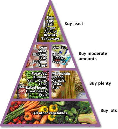 Diabetic Food Pyramid Chart