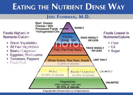 Food Pyramid Guide For Diabetes