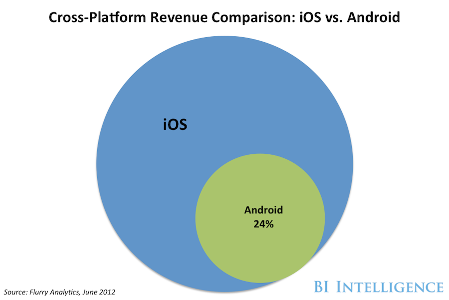 Ios Android Market Share Us