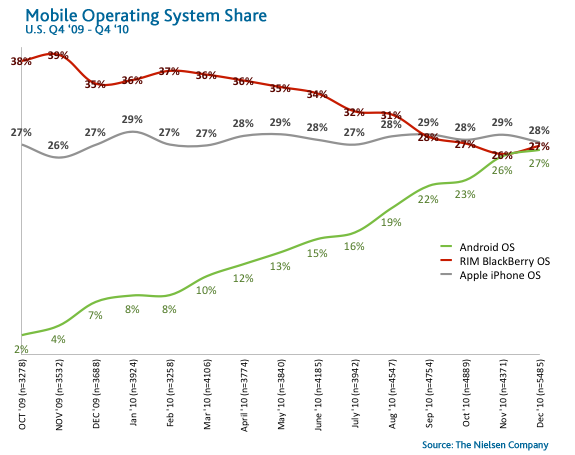 Ios Android Market Share Us