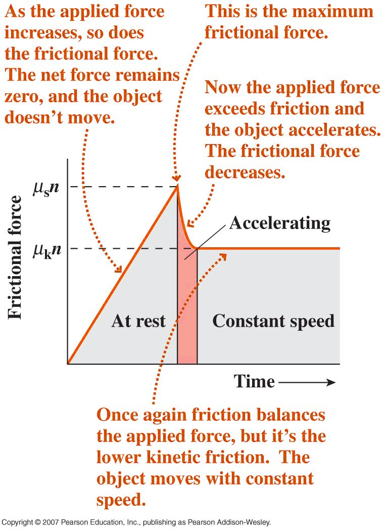 Kinetic And Static Friction Physics