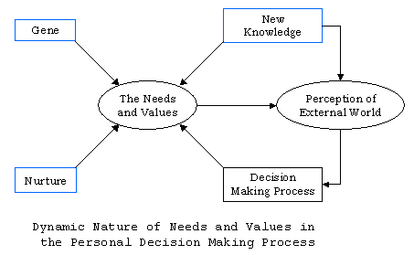 Policy Making Process Stages