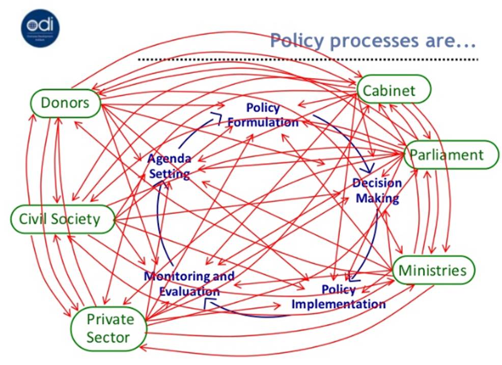Policy Making Process Stages