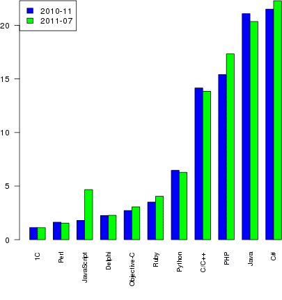 Programming Languages Comparison Chart