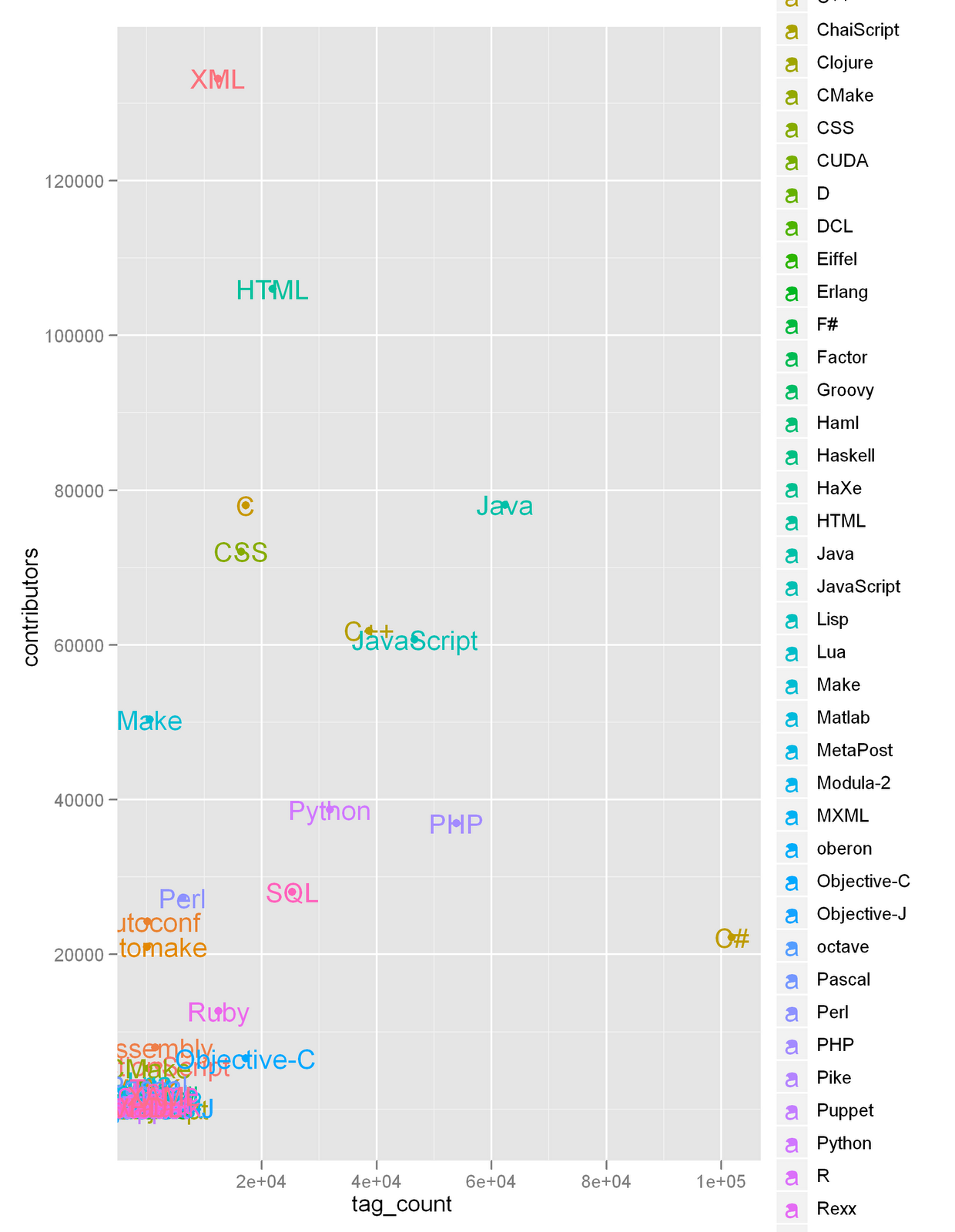 Programming Languages Comparison Chart