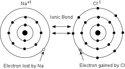 Properties Of Substances Containing Ionic Bonds