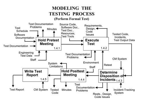 Software Testing Process Steps