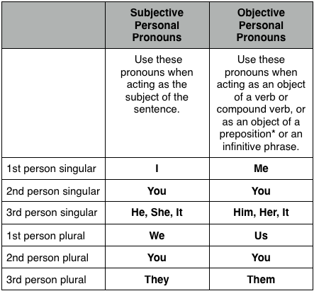 Subjective And Objective Pronouns Quiz