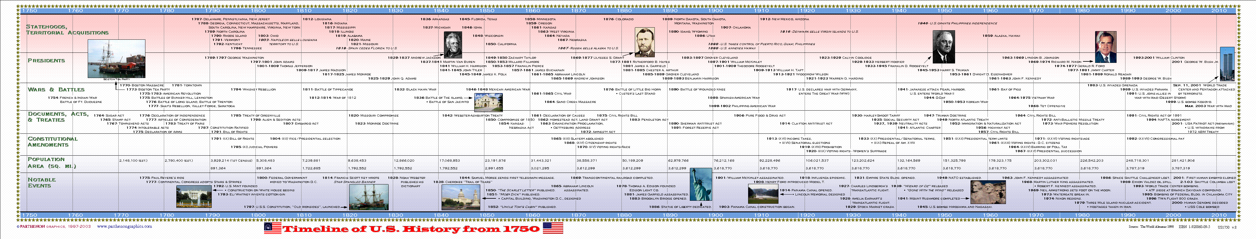 World History Timeline Chart Online